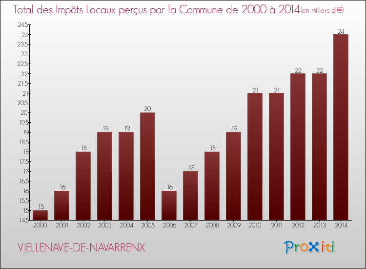 Evolution des Impôts Locaux pour la commune de VIELLENAVE-DE-NAVARRENX de 2000 à 2014 Evolution des Impôts Locaux pour VIELLENAVE-DE-NAVARRENX de 2000 à 2014