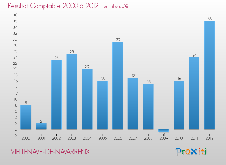 Evolution du résultat comptable pour la commune de VIELLENAVE-DE-NAVARRENX de 2000 à 2012 Evolution du résultat comptable pour VIELLENAVE-DE-NAVARRENX de 2000 à 2012