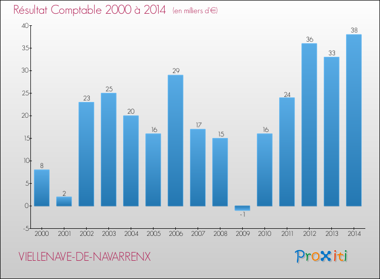 Evolution du résultat comptable pour la commune de VIELLENAVE-DE-NAVARRENX de 2000 à 2014 Evolution du résultat comptable pour VIELLENAVE-DE-NAVARRENX de 2000 à 2014