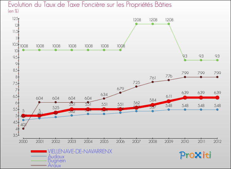 Evolution du taux de la taxe foncière sur le bati pour VIELLENAVE-DE-NAVARRENX et les communes proches de 2000 à 2012 Comparaison des taux de taxe foncière sur le bati pour VIELLENAVE-DE-NAVARRENX et les communes voisines de 2000 à 2012