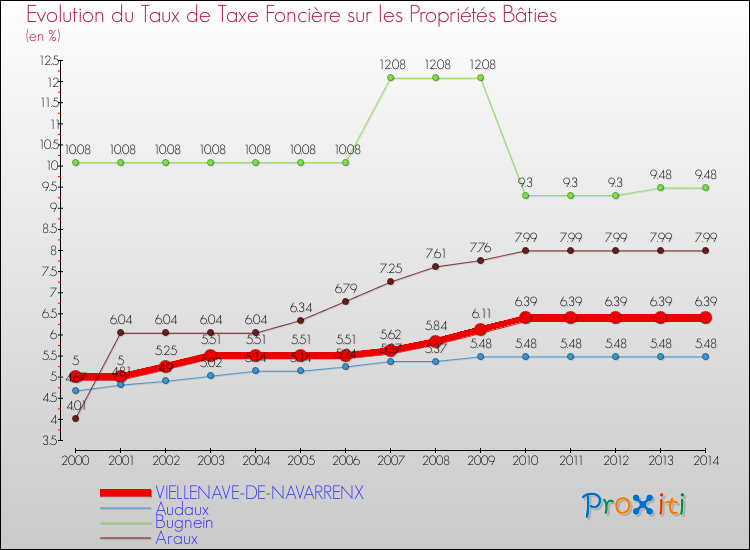 Evolution du taux de la taxe foncière sur le bati pour VIELLENAVE-DE-NAVARRENX et les communes proches de 2000 à 2014 Comparaison des taux de taxe foncière sur le bati pour VIELLENAVE-DE-NAVARRENX et les communes voisines de 2000 à 2014