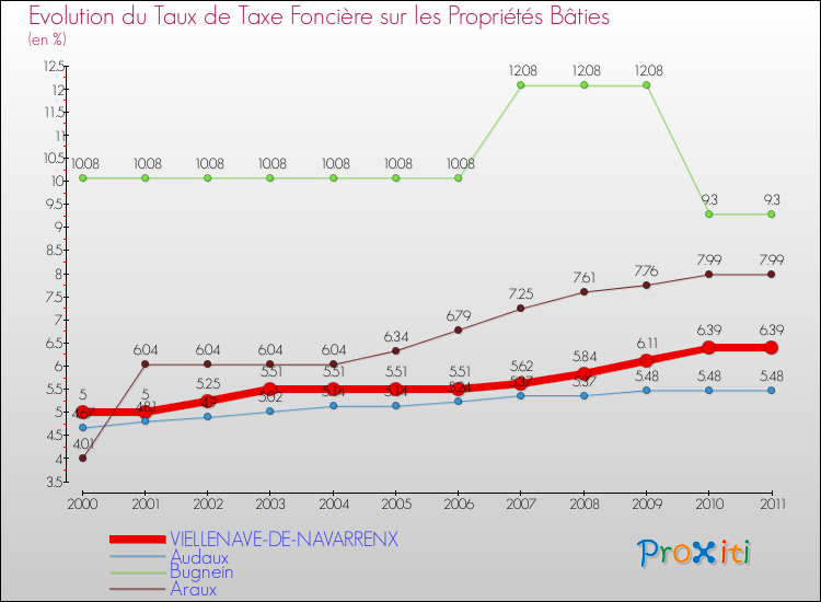 Evolution du taux de la taxe foncière sur le bati pour VIELLENAVE-DE-NAVARRENX et les communes proches Comparaison des taux de taxe foncière sur le bati pour VIELLENAVE-DE-NAVARRENX et les communes voisines