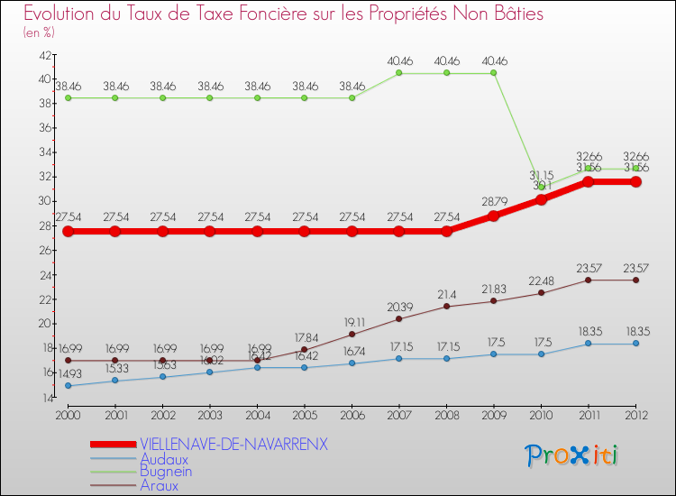 Evolution du taux de la taxe foncière sur les immeubles et terrains non batis pour VIELLENAVE-DE-NAVARRENX et les communes proches de 2000 à 2012 Comparaison des taux de la taxe foncière sur les immeubles et terrains non batis pour VIELLENAVE-DE-NAVARRENX et les communes voisines de 2000 à 2012