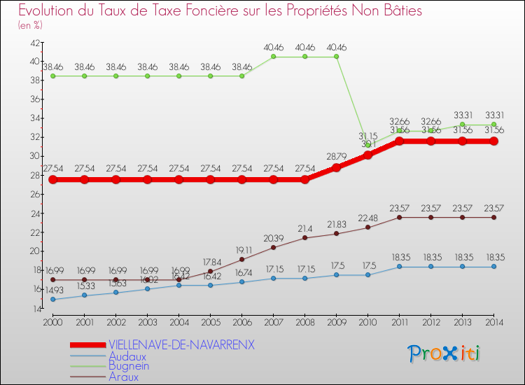 Evolution du taux de la taxe foncière sur les immeubles et terrains non batis pour VIELLENAVE-DE-NAVARRENX et les communes proches de 2000 à 2014 Comparaison des taux de la taxe foncière sur les immeubles et terrains non batis pour VIELLENAVE-DE-NAVARRENX et les communes voisines de 2000 à 2014