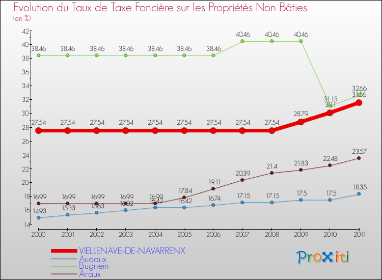 Evolution du taux de la taxe foncière sur les immeubles et terrains non batis pour VIELLENAVE-DE-NAVARRENX et les communes proches Comparaison des taux de la taxe foncière sur les immeubles et terrains non batis pour VIELLENAVE-DE-NAVARRENX et les communes voisines