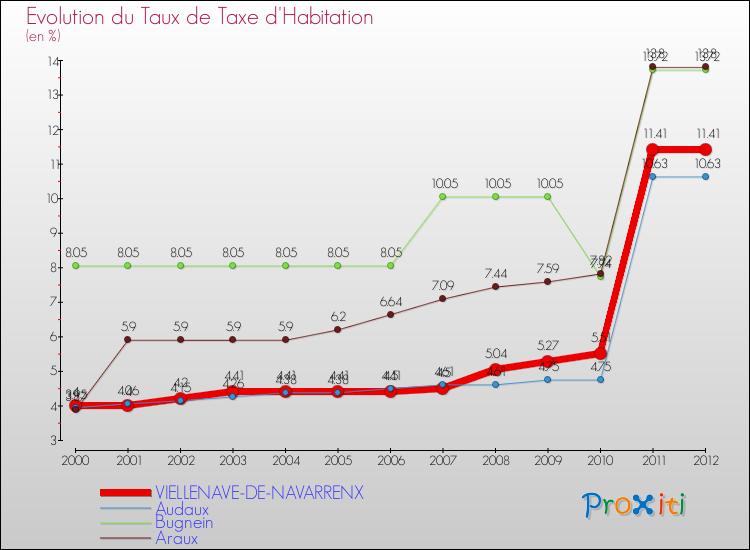 Evolution du taux de la taxe d'habitation pour VIELLENAVE-DE-NAVARRENX et les communes proches Comparaison des taux de la taxe d'habitation pour VIELLENAVE-DE-NAVARRENX et les communes voisines