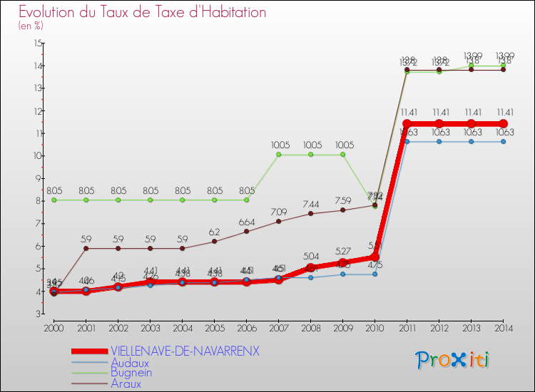 Evolution du taux de la taxe d'habitation pour VIELLENAVE-DE-NAVARRENX et les communes proches de 2000 à 2014 Comparaison des taux de la taxe d'habitation pour VIELLENAVE-DE-NAVARRENX et les communes voisines de 2000 à 2014