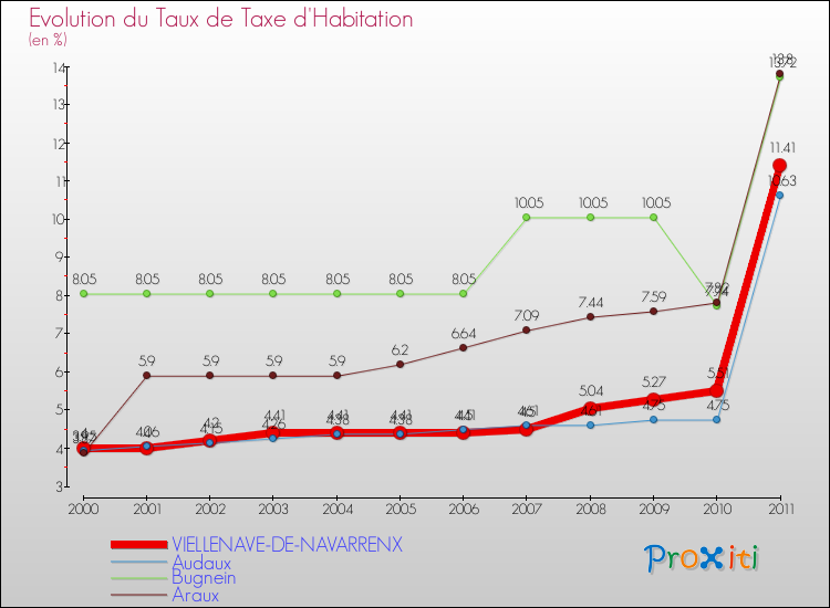 Evolution du taux de la taxe d'habitation pour VIELLENAVE-DE-NAVARRENX et les communes proches Comparaison des taux de la taxe d'habitation pour VIELLENAVE-DE-NAVARRENX et les communes voisines