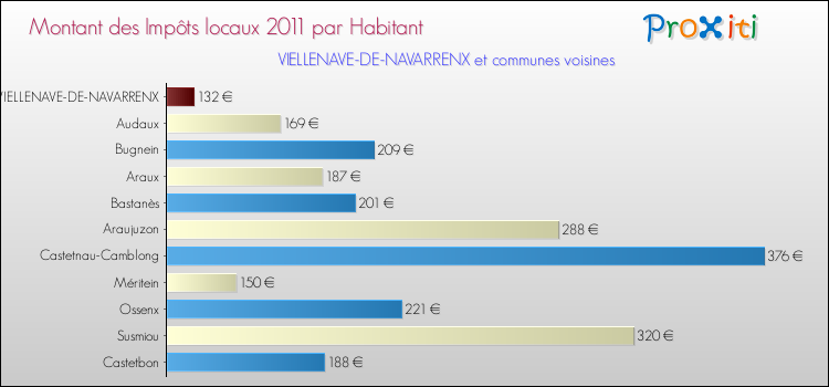 Montant des impôts locaux par Habitant pour VIELLENAVE-DE-NAVARRENX et les communes proches Comparaison des impôts locaux par habitant pour VIELLENAVE-DE-NAVARRENX et les communes voisines