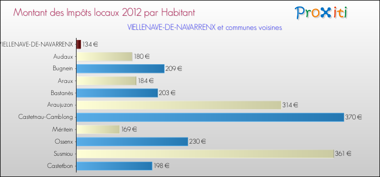 Montant des impôts locaux par Habitant pour VIELLENAVE-DE-NAVARRENX et les communes proches Comparaison des impôts locaux par habitant pour VIELLENAVE-DE-NAVARRENX et les communes voisines
