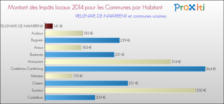 Montant des impôts locaux par Habitant pour VIELLENAVE-DE-NAVARRENX et les communes proches en 2014 Comparaison des impôts locaux par habitant pour VIELLENAVE-DE-NAVARRENX et les communes voisines en 2014