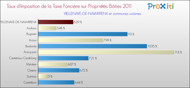 Taux d'imposition de la taxe foncière sur le bati 2011 pour VIELLENAVE-DE-NAVARRENX et les communes proches Comparaison des taux d'imposition de la taxe foncière sur le bati 2011 pour VIELLENAVE-DE-NAVARRENX et les communes voisines