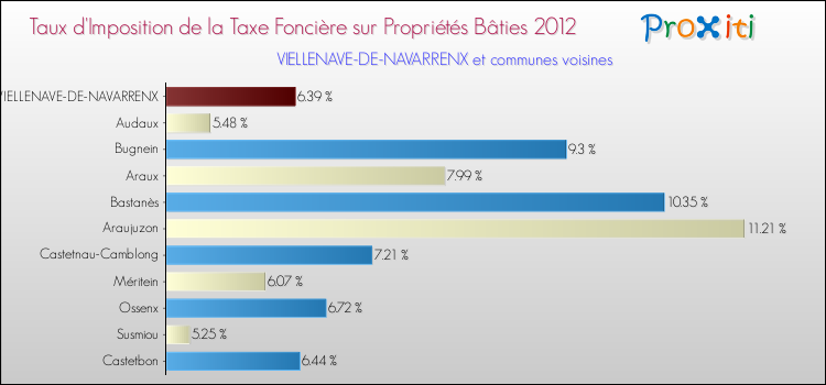 Taux d'imposition de la taxe foncière sur le bati 2012 pour VIELLENAVE-DE-NAVARRENX et les communes proches Comparaison des taux d'imposition de la taxe foncière sur le bati 2012 pour VIELLENAVE-DE-NAVARRENX et les communes voisines
