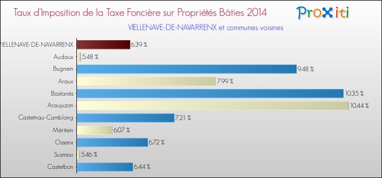 Taux d'imposition de la taxe foncière sur le bati 2014 pour VIELLENAVE-DE-NAVARRENX et les communes proches Comparaison des taux d'imposition de la taxe foncière sur le bati 2014 pour VIELLENAVE-DE-NAVARRENX et les communes voisines