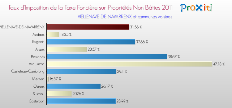 Taux d'imposition de la taxe foncière sur les immeubles et terrains non batis 2011 pour VIELLENAVE-DE-NAVARRENX et les communes proches Comparaison des taux d'imposition de la taxe foncière sur les immeubles et terrains non batis 2011 pour VIELLENAVE-DE-NAVARRENX et les communes voisines