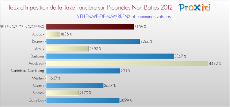 Taux d'imposition de la taxe foncière sur les immeubles et terrains non batis 2012 pour VIELLENAVE-DE-NAVARRENX et les communes proches Comparaison des taux d'imposition de la taxe foncière sur les immeubles et terrains non batis 2012 pour VIELLENAVE-DE-NAVARRENX et les communes voisines