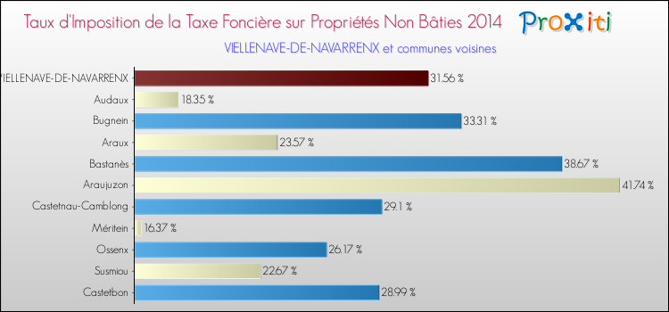 Taux d'imposition de la taxe foncière sur les immeubles et terrains non batis 2014 pour VIELLENAVE-DE-NAVARRENX et les communes proches Comparaison des taux d'imposition de la taxe foncière sur les immeubles et terrains non batis 2014 pour VIELLENAVE-DE-NAVARRENX et les communes voisines