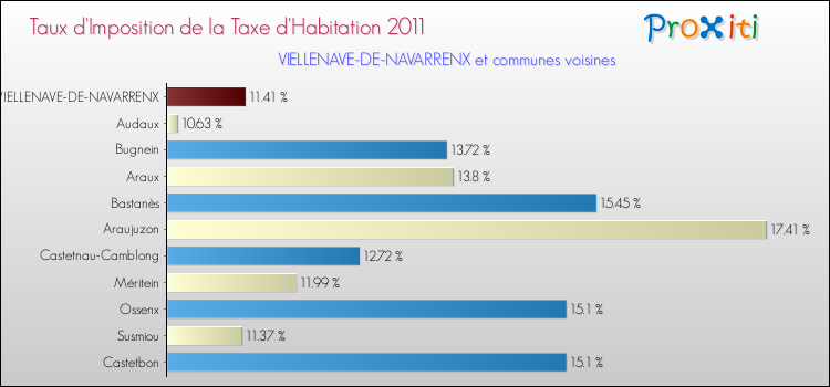 Taux d'imposition de la taxe d'habitation 2011 pour VIELLENAVE-DE-NAVARRENX et les communes proches Comparaison des taux d'imposition de la taxe d'habitation 2011 pour VIELLENAVE-DE-NAVARRENX et les communes voisines