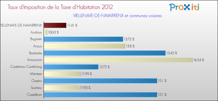 Taux d'imposition de la taxe d'habitation 2012 pour VIELLENAVE-DE-NAVARRENX et les communes proches Comparaison des taux d'imposition de la taxe d'habitation 2012 pour VIELLENAVE-DE-NAVARRENX et les communes voisines