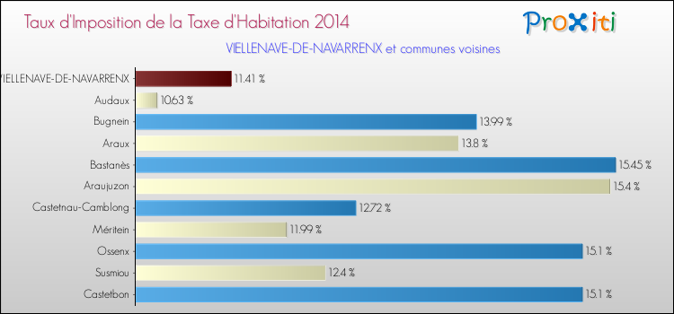 Taux d'imposition de la taxe d'habitation 2014 pour VIELLENAVE-DE-NAVARRENX et les communes proches Comparaison des taux d'imposition de la taxe d'habitation 2014 pour VIELLENAVE-DE-NAVARRENX et les communes voisines