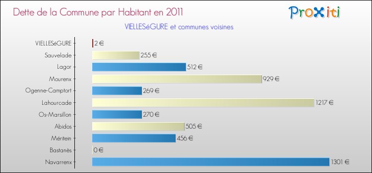 Dette par habitant de la commune en 2011 pour VIELLESéGURE et les communes proches Comparaison de la dette par habitant de la commune en 2011 pour VIELLESéGURE et les communes voisines