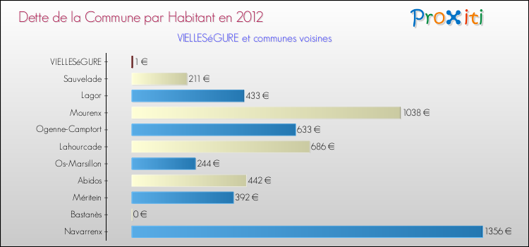 Dette par habitant de la commune en 2012 pour VIELLESéGURE et les communes proches Comparaison de la dette par habitant de la commune en 2012 pour VIELLESéGURE et les communes voisines