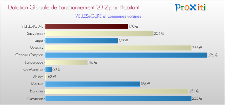 Montant des dotations globales de fonctionnement DGF par Habitant pour VIELLESéGURE et les communes proches Comparaison des des dotations globales de fonctionnement DGF par habitant pour VIELLESéGURE et les communes voisines