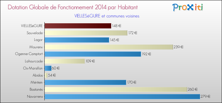 Montant des dotations globales de fonctionnement DGF par Habitant pour VIELLESéGURE et les communes proches en 2014. Comparaison des des dotations globales de fonctionnement DGF par habitant pour VIELLESéGURE et les communes voisines en 2014.