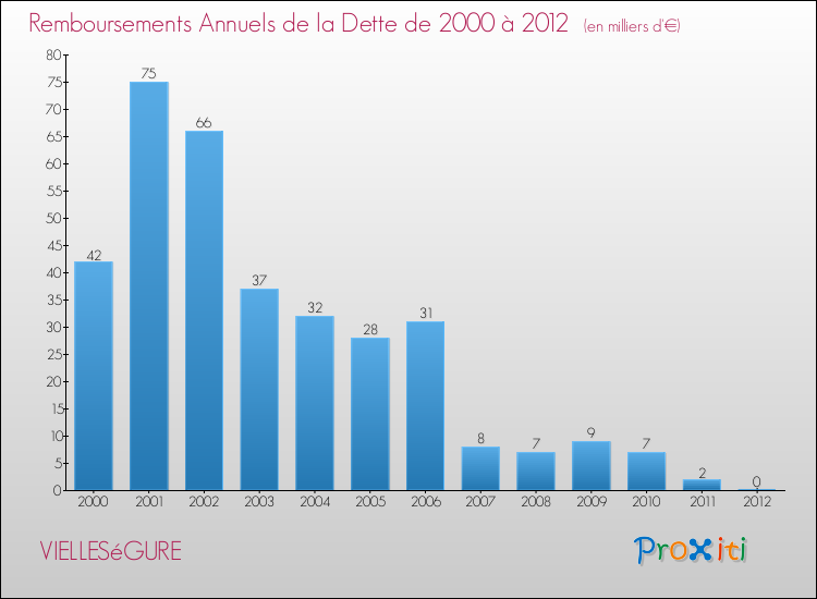 Evolution de l'annuité de la dette pour la commune de VIELLESéGURE de 2000 à 2012 Annuités de la dette pour VIELLESéGURE de 2000 à 2012