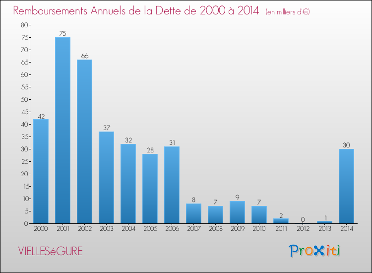 Evolution de l'annuité de la dette pour la commune de VIELLESéGURE de 2000 à 2014 Annuités de la dette pour VIELLESéGURE de 2000 à 2014