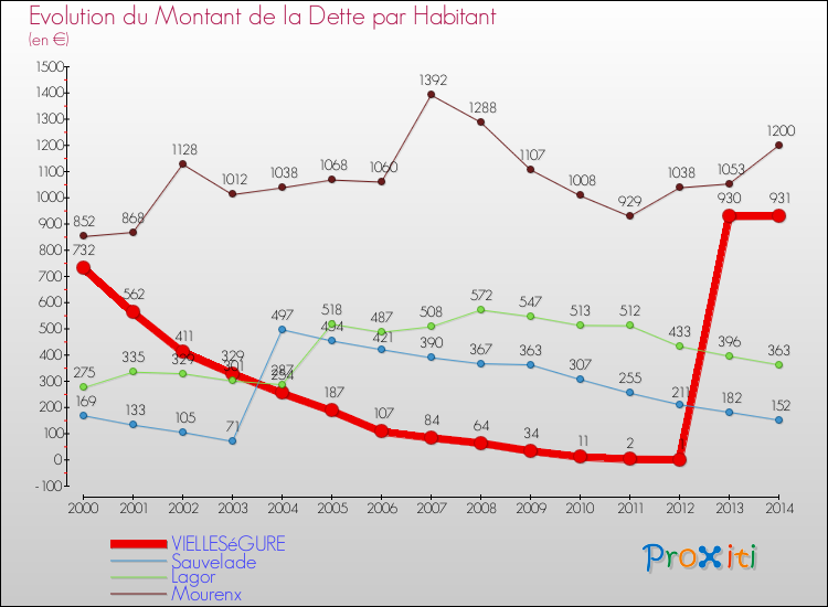 Evolution de la dette par habitant pour la commune de VIELLESéGURE et les communes proches de 2000 à 2014 Comparaison de la dette par habitant pour VIELLESéGURE et les communes voisines de 2000 à 2014
