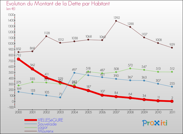 Evolution de la dette par habitant pour la commune de VIELLESéGURE et les communes proches Comparaison de la dette par habitant pour VIELLESéGURE et les communes voisines