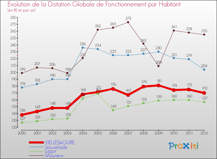 Evolution et montant de la dotation globale de fonctionnement par Habitant pour VIELLESéGURE et les communes proches Comparaison des dotations globales de fonctionnement par habitant pour VIELLESéGURE et les communes voisines