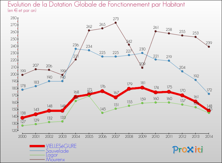 Evolution et montant de la dotation globale de fonctionnement par Habitant pour VIELLESéGURE et les communes proches de 2000 à 2014. Comparaison des dotations globales de fonctionnement par habitant pour VIELLESéGURE et les communes voisines de 2000 à 2014.