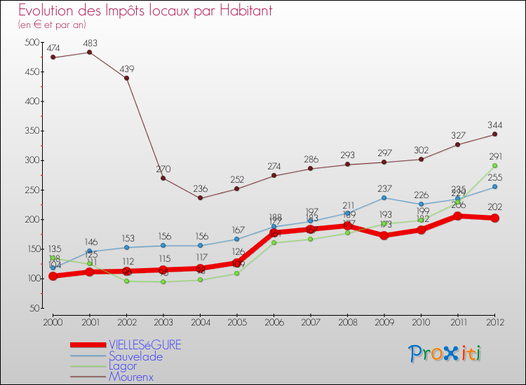 Evolution et montant des impôts locaux par Habitant pour VIELLESéGURE et les communes proches Comparaison des impôts locaux par habitant pour VIELLESéGURE et les communes voisines