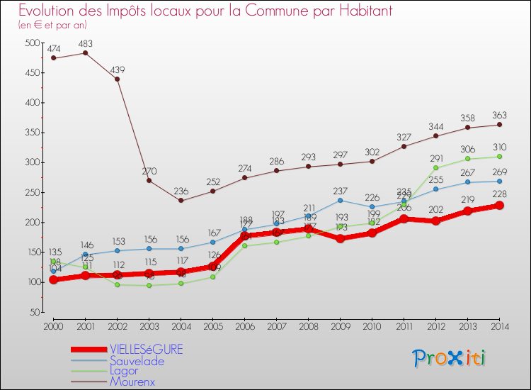 Evolution et montant des impôts locaux par Habitant pour VIELLESéGURE et les communes proches de 2000 à 2014 Comparaison des impôts locaux par habitant pour VIELLESéGURE et les communes voisines de 2000 à 2014