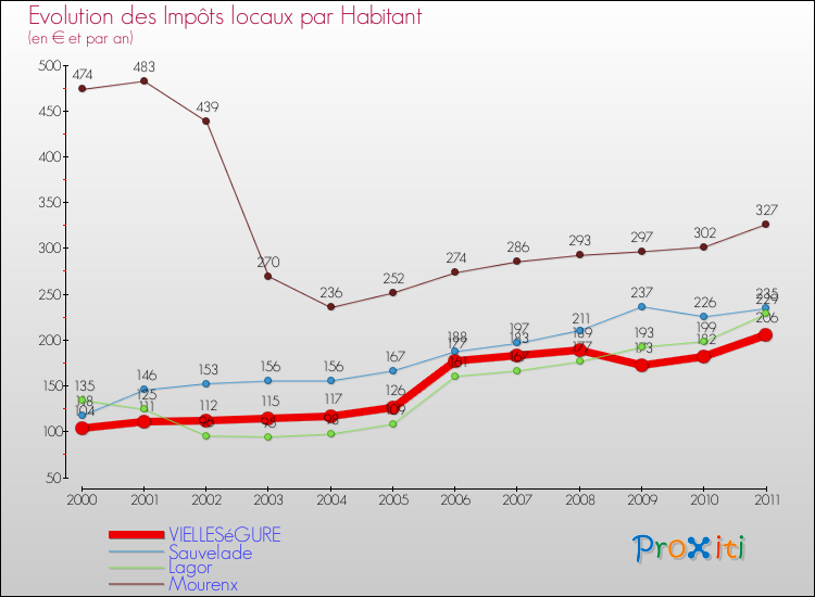 Evolution et montant des impôts locaux par Habitant pour VIELLESéGURE et les communes proches Comparaison des impôts locaux par habitant pour VIELLESéGURE et les communes voisines