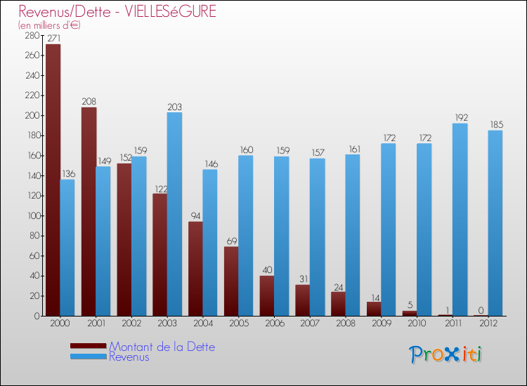 Evolution comparée de la dette et des revenus pour la commune de VIELLESéGURE de 2000 à 2012 Comparaison de la dette et des revenus pour VIELLESéGURE de 2000 à 2012