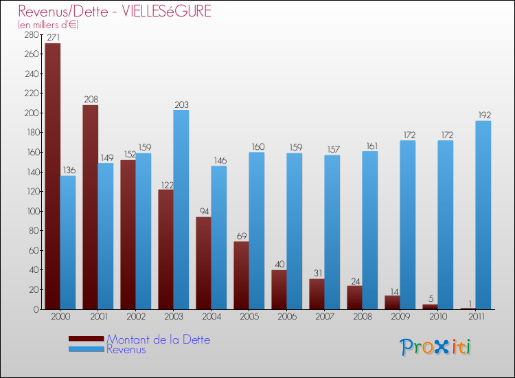 Evolution comparée de la dette et des revenus pour la commune de VIELLESéGURE de 2000 à 2011 Comparaison de la dette et des revenus pour VIELLESéGURE de 2000 à 2011