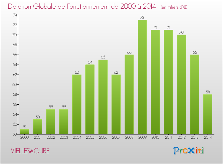 Evolution du montant de la Dotation Globale de Fonctionnement pour la commune de VIELLESéGURE de 2000 à 2014 Evolution du montant de la Dotation Globale de Fonctionnement pour VIELLESéGURE de 2000 à 2014