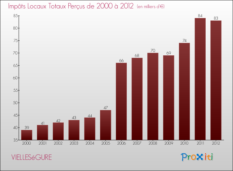 Evolution des Impôts Locaux pour la commune de VIELLESéGURE de 2000 à 2012 Evolution des Impôts Locaux pour VIELLESéGURE de 2000 à 2012