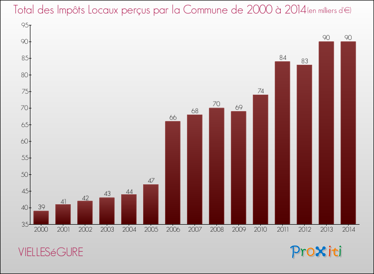 Evolution des Impôts Locaux pour la commune de VIELLESéGURE de 2000 à 2014 Evolution des Impôts Locaux pour VIELLESéGURE de 2000 à 2014