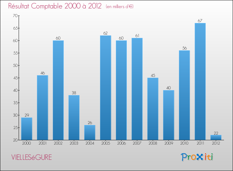 Evolution du résultat comptable pour la commune de VIELLESéGURE de 2000 à 2012 Evolution du résultat comptable pour VIELLESéGURE de 2000 à 2012