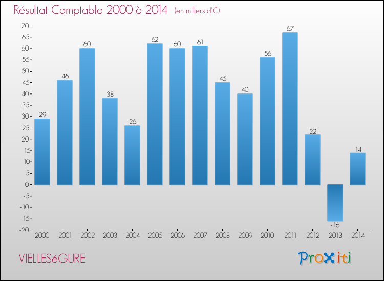 Evolution du résultat comptable pour la commune de VIELLESéGURE de 2000 à 2014 Evolution du résultat comptable pour VIELLESéGURE de 2000 à 2014