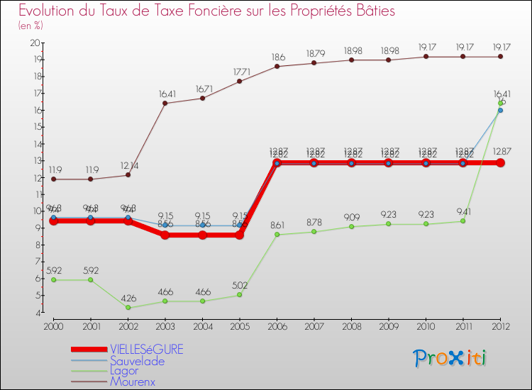 Evolution du taux de la taxe foncière sur le bati pour VIELLESéGURE et les communes proches de 2000 à 2012 Comparaison des taux de taxe foncière sur le bati pour VIELLESéGURE et les communes voisines de 2000 à 2012