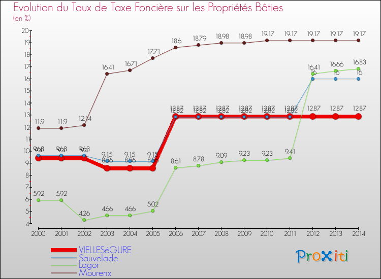 Evolution du taux de la taxe foncière sur le bati pour VIELLESéGURE et les communes proches de 2000 à 2014 Comparaison des taux de taxe foncière sur le bati pour VIELLESéGURE et les communes voisines de 2000 à 2014