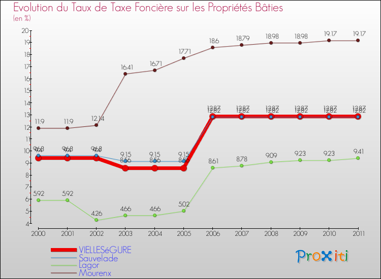 Evolution du taux de la taxe foncière sur le bati pour VIELLESéGURE et les communes proches Comparaison des taux de taxe foncière sur le bati pour VIELLESéGURE et les communes voisines