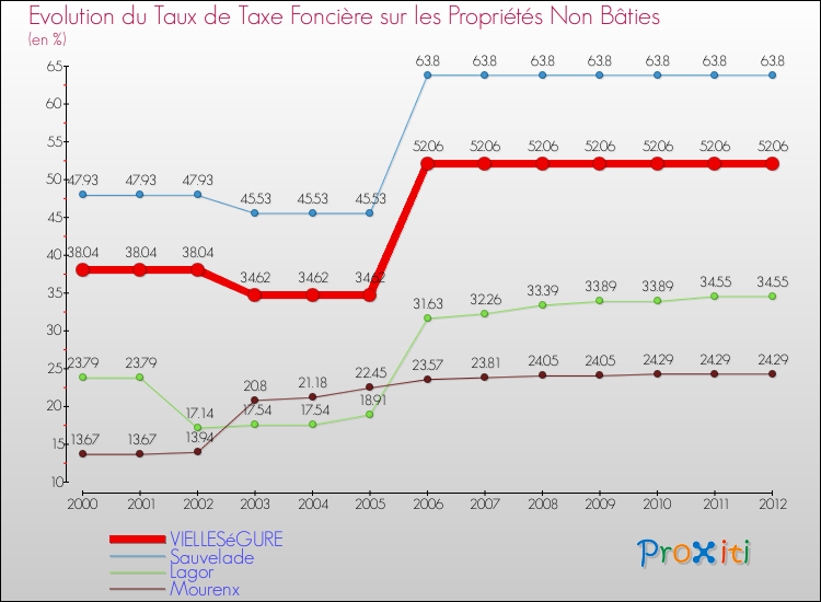 Evolution du taux de la taxe foncière sur les immeubles et terrains non batis pour VIELLESéGURE et les communes proches de 2000 à 2012 Comparaison des taux de la taxe foncière sur les immeubles et terrains non batis pour VIELLESéGURE et les communes voisines de 2000 à 2012