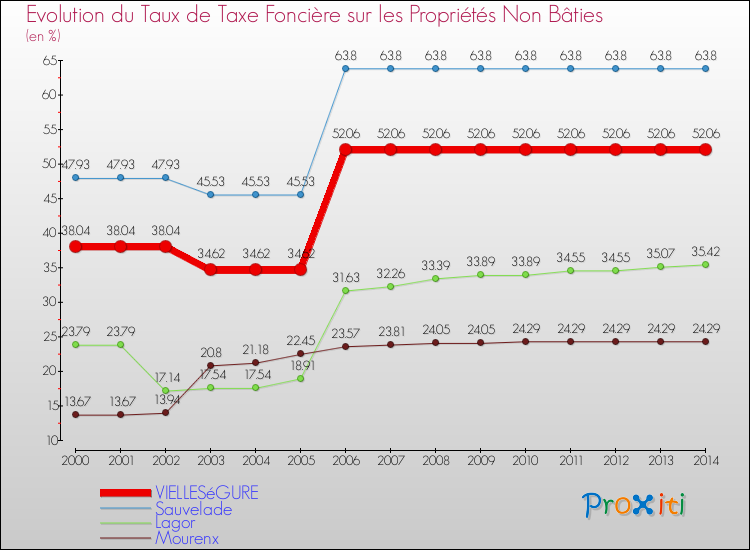 Evolution du taux de la taxe foncière sur les immeubles et terrains non batis pour VIELLESéGURE et les communes proches de 2000 à 2014 Comparaison des taux de la taxe foncière sur les immeubles et terrains non batis pour VIELLESéGURE et les communes voisines de 2000 à 2014