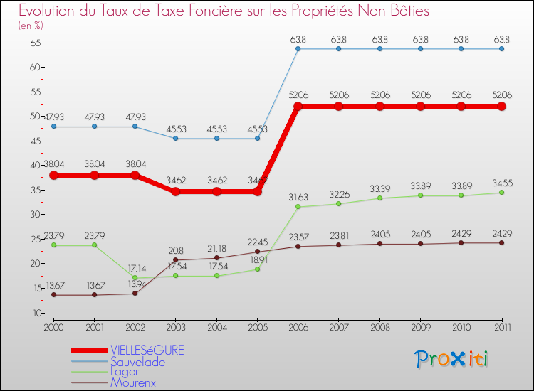Evolution du taux de la taxe foncière sur les immeubles et terrains non batis pour VIELLESéGURE et les communes proches Comparaison des taux de la taxe foncière sur les immeubles et terrains non batis pour VIELLESéGURE et les communes voisines